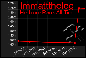 Total Graph of Immatttheleg