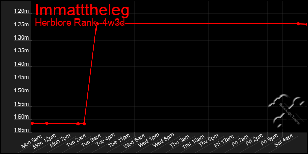 Last 31 Days Graph of Immatttheleg