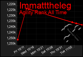 Total Graph of Immatttheleg