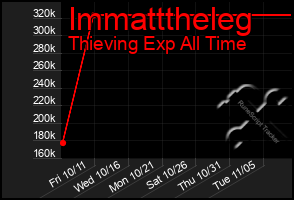 Total Graph of Immatttheleg