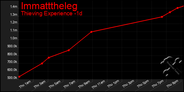 Last 24 Hours Graph of Immatttheleg