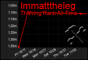 Total Graph of Immatttheleg