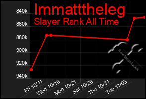 Total Graph of Immatttheleg