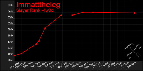 Last 31 Days Graph of Immatttheleg