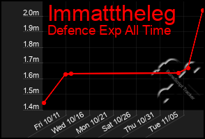 Total Graph of Immatttheleg