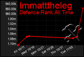 Total Graph of Immatttheleg