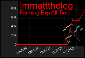 Total Graph of Immatttheleg