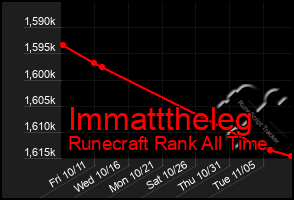 Total Graph of Immatttheleg