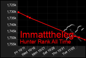 Total Graph of Immatttheleg