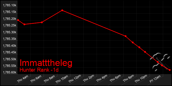 Last 24 Hours Graph of Immatttheleg