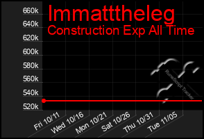 Total Graph of Immatttheleg