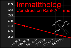 Total Graph of Immatttheleg