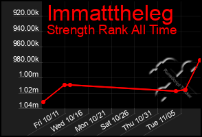 Total Graph of Immatttheleg