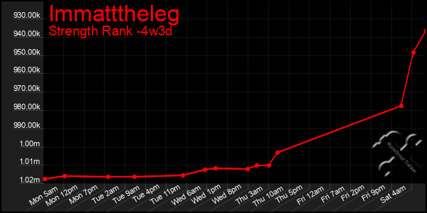 Last 31 Days Graph of Immatttheleg