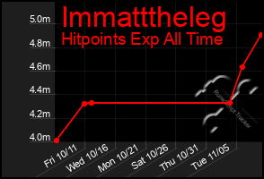 Total Graph of Immatttheleg