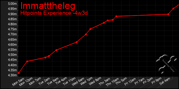 Last 31 Days Graph of Immatttheleg