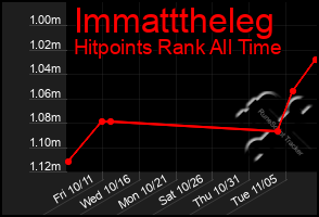 Total Graph of Immatttheleg