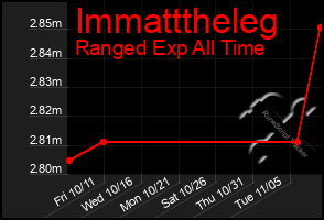 Total Graph of Immatttheleg