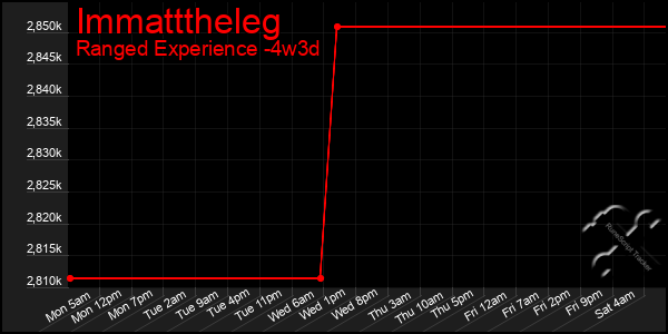 Last 31 Days Graph of Immatttheleg