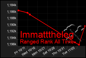 Total Graph of Immatttheleg