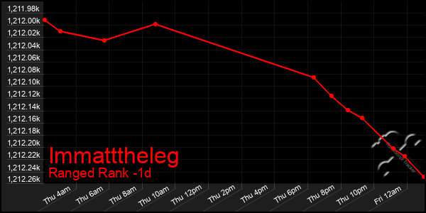 Last 24 Hours Graph of Immatttheleg