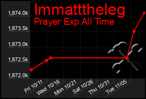 Total Graph of Immatttheleg