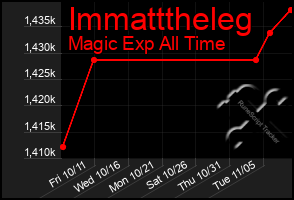 Total Graph of Immatttheleg