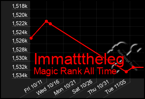 Total Graph of Immatttheleg