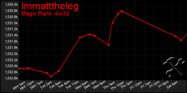 Last 31 Days Graph of Immatttheleg