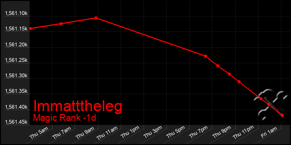 Last 24 Hours Graph of Immatttheleg