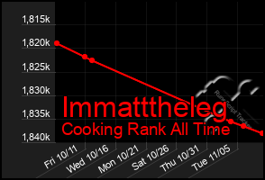 Total Graph of Immatttheleg