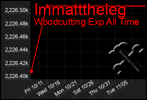 Total Graph of Immatttheleg