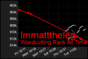 Total Graph of Immatttheleg