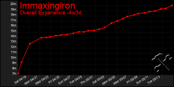 Last 31 Days Graph of Immaxingiron