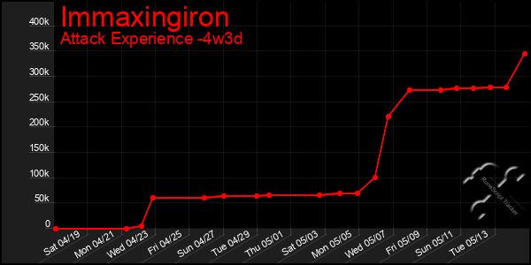 Last 31 Days Graph of Immaxingiron