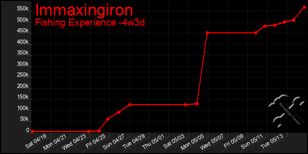 Last 31 Days Graph of Immaxingiron