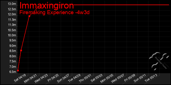 Last 31 Days Graph of Immaxingiron