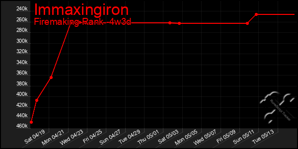 Last 31 Days Graph of Immaxingiron