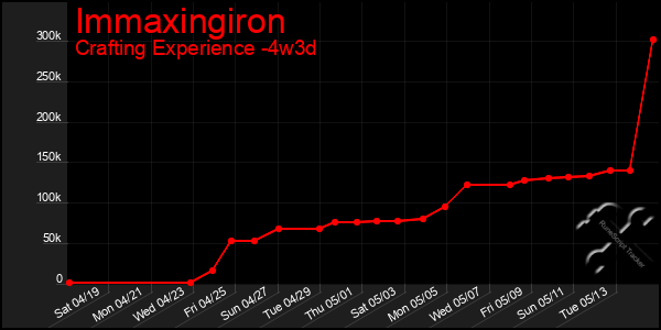 Last 31 Days Graph of Immaxingiron