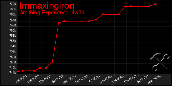Last 31 Days Graph of Immaxingiron
