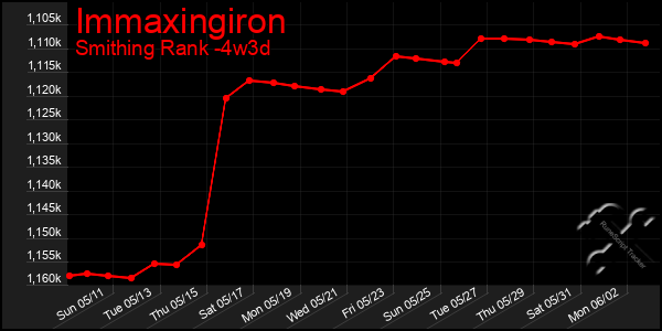 Last 31 Days Graph of Immaxingiron