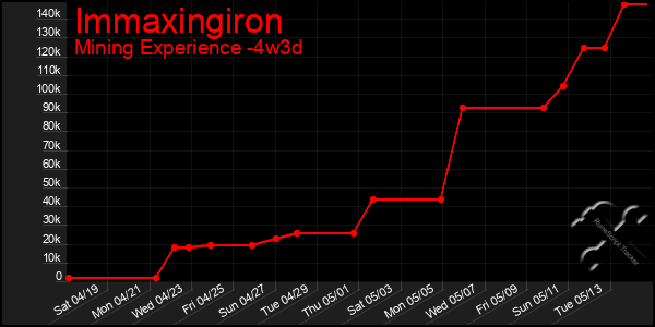Last 31 Days Graph of Immaxingiron