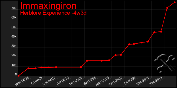 Last 31 Days Graph of Immaxingiron