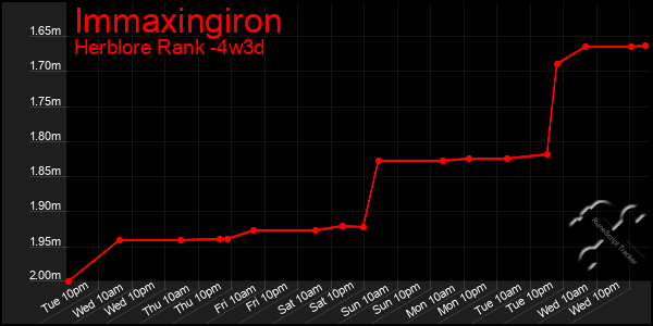 Last 31 Days Graph of Immaxingiron