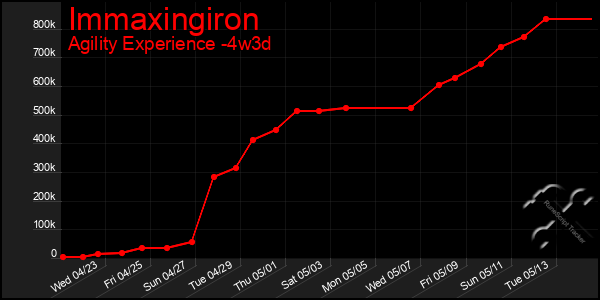 Last 31 Days Graph of Immaxingiron