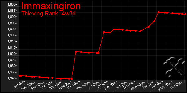 Last 31 Days Graph of Immaxingiron