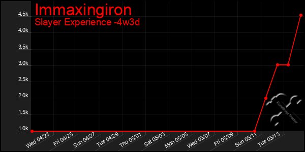 Last 31 Days Graph of Immaxingiron