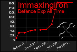 Total Graph of Immaxingiron