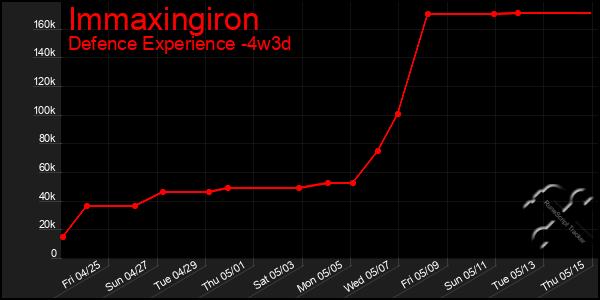 Last 31 Days Graph of Immaxingiron