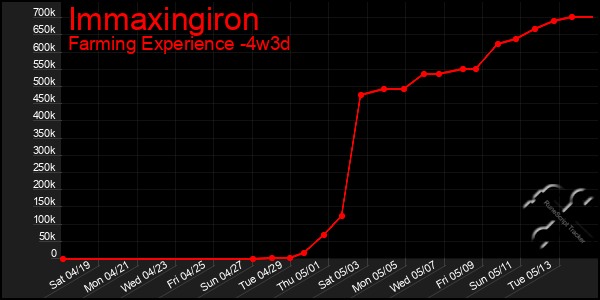 Last 31 Days Graph of Immaxingiron